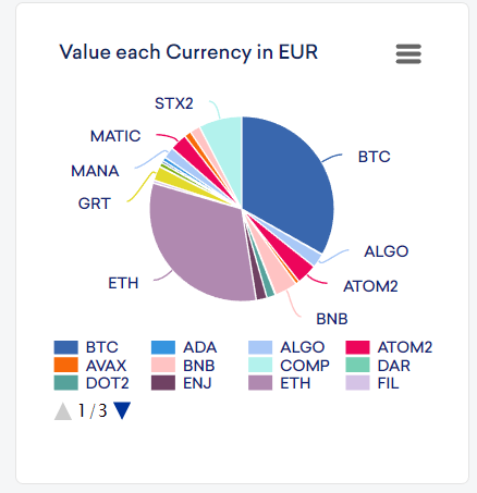 Distribution of value in portfolio by cryptocurrency