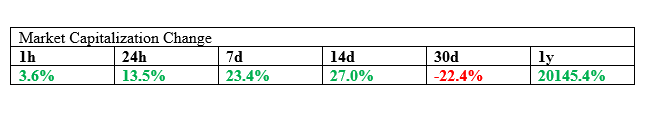 market cap change in 1 year