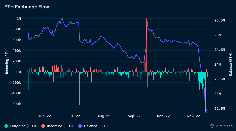 ETH outflow from exchanges