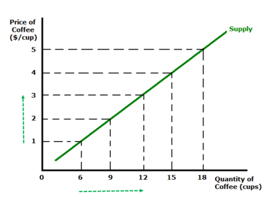 Price goes up, so does quantity supplied