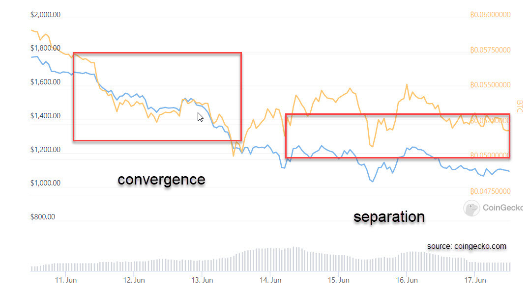Ethereum Convergence