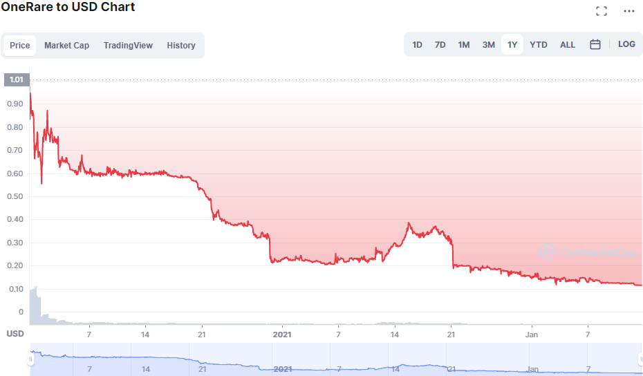 ORARE Chart