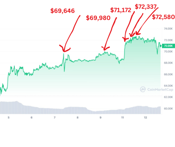 bitcoin all time highs