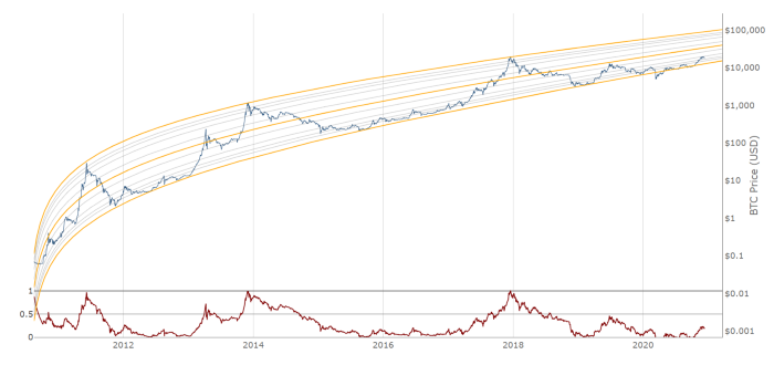 Bitcoin Logarithmic Growth Curves [Source: Look Into Bitcoin]