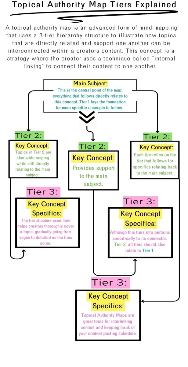 Infographic explaining the tiers in a topical authority map