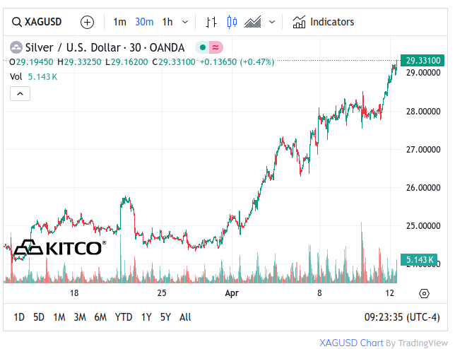 Kitco Silver 1 Month Chart - April 12 2024