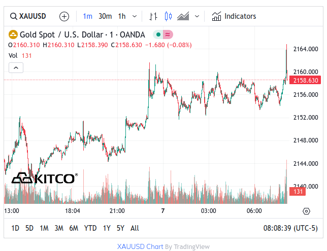 Kitco Gold Chart - March 7, 2024 8am