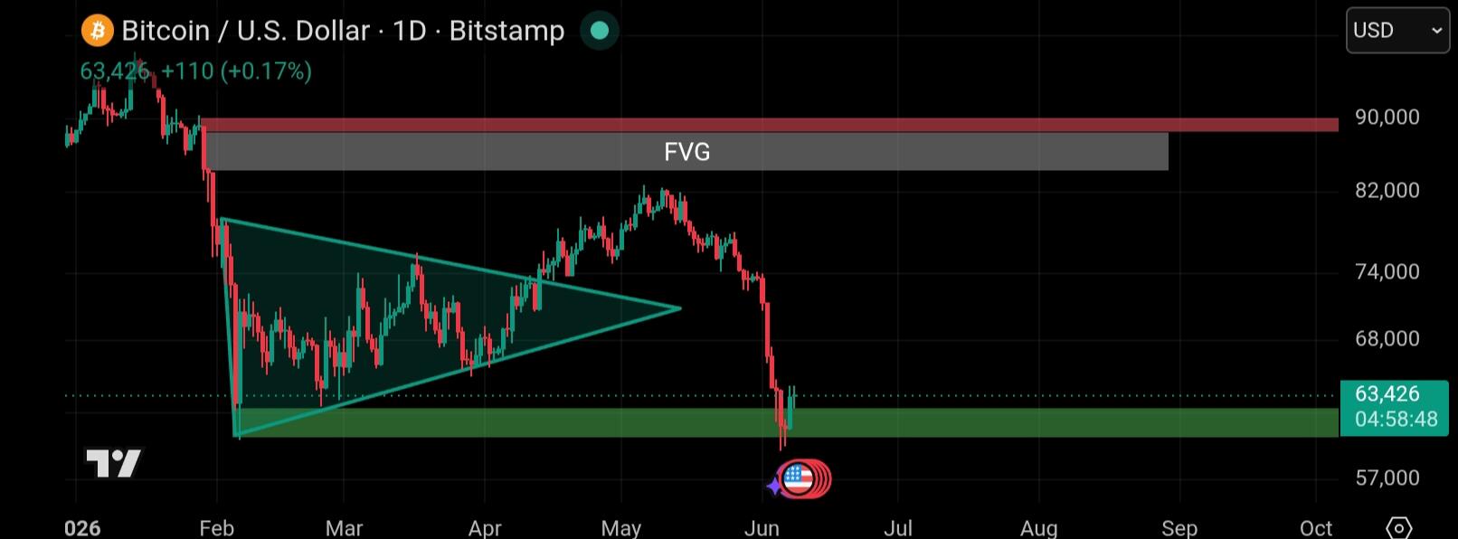Bitcoin chart tradingview