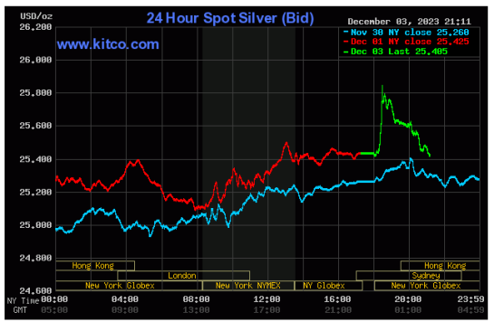 Spot Silver-December 3, 3023