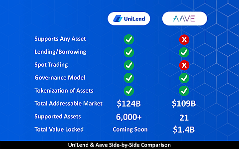UniLend Vs Aave