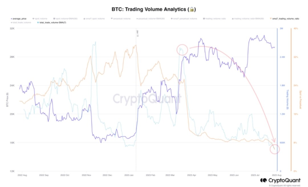 Bitcoin Spot Volume