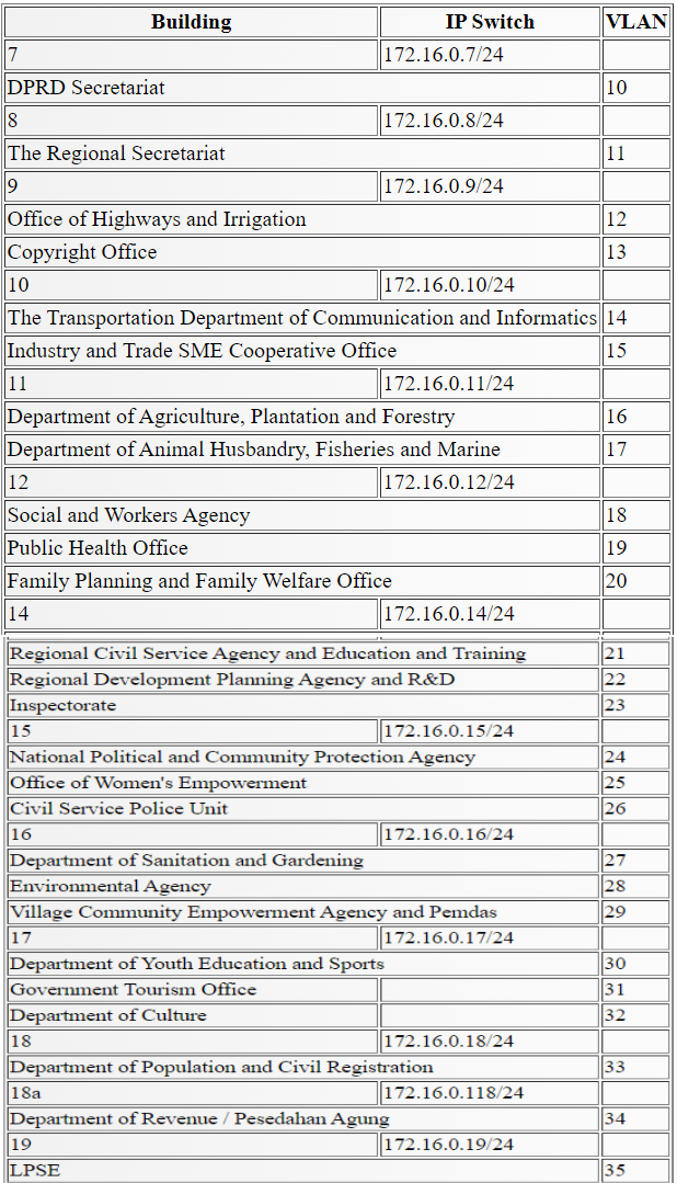 Table 3.3 Local network configuration