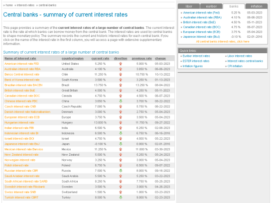 Central Bank Interest Rates