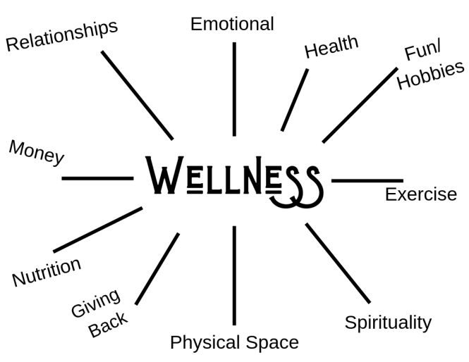 Areas of Wellness