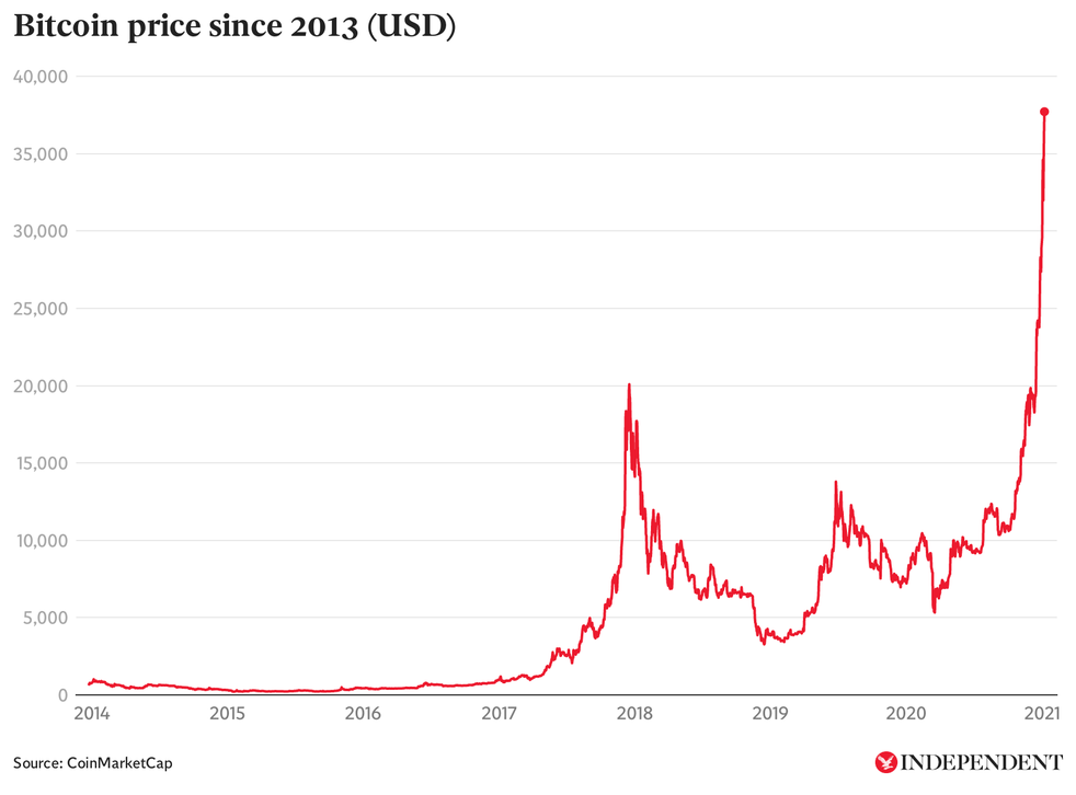 Bitcoin price since 2013.    source the indepoendent.com