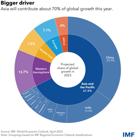 IMF indicators 2023