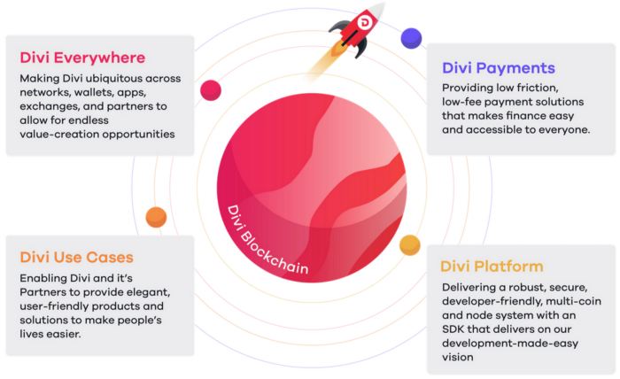 How can DIVI work for you? — For Passive Income!  I spoke about Masternodes above — that is how you get your passive income. You will need some upfront capital or trade other cryptocurrency for Divi to start. Starting at 100,000 Divi you can create a masternode and start getting passive income. This can be done on both the desktop and mobile wallets. The current estimated APY% goes from 16.01% to 19.21% depending on your node size. This is amazing returns year over year. Much better then a lot of staking coins available on the market. See screen shot below for more details.