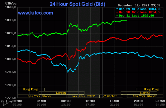 Gold closing 2021
