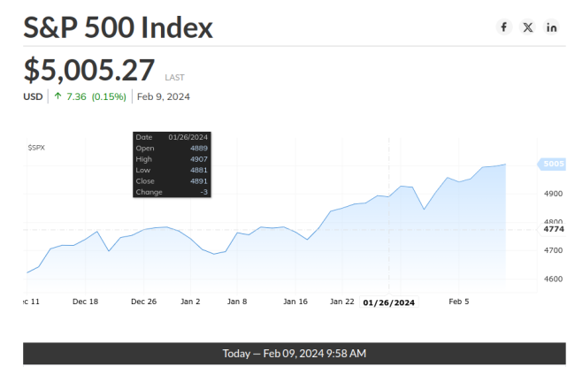 S&amp;P 500 Index - February 9, 2024