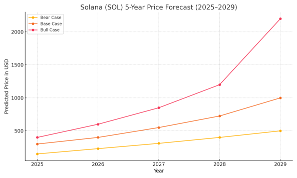 Line chart showing Solana (SOL) cryptocurrency price predictions from 2025 to 2029 under Bear Case, Base Case, and Bull Case scenarios. Includes trend lines for each case, forecasting price ranges between $150 to $2,200 over five years.