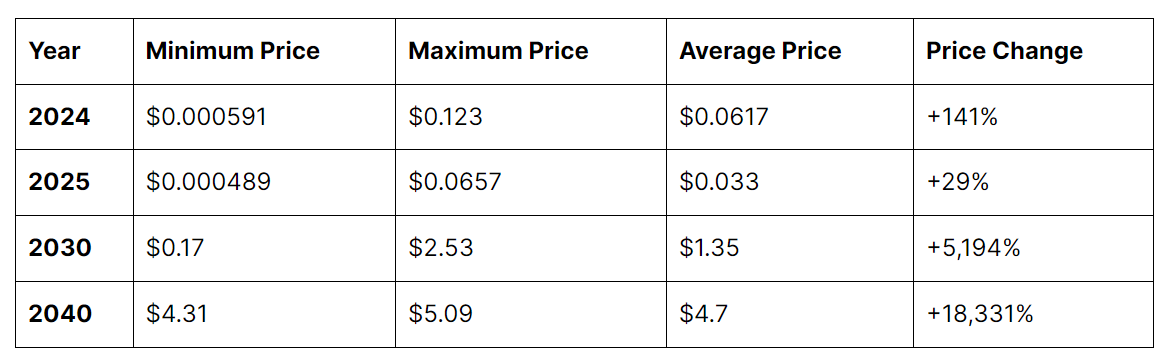 Gala Price Prediction