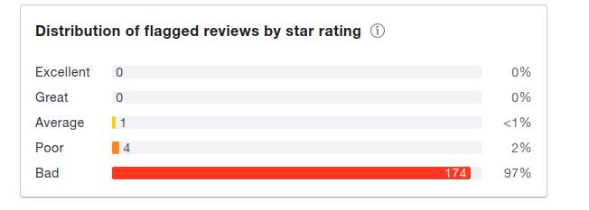 stake.com flagged reviews