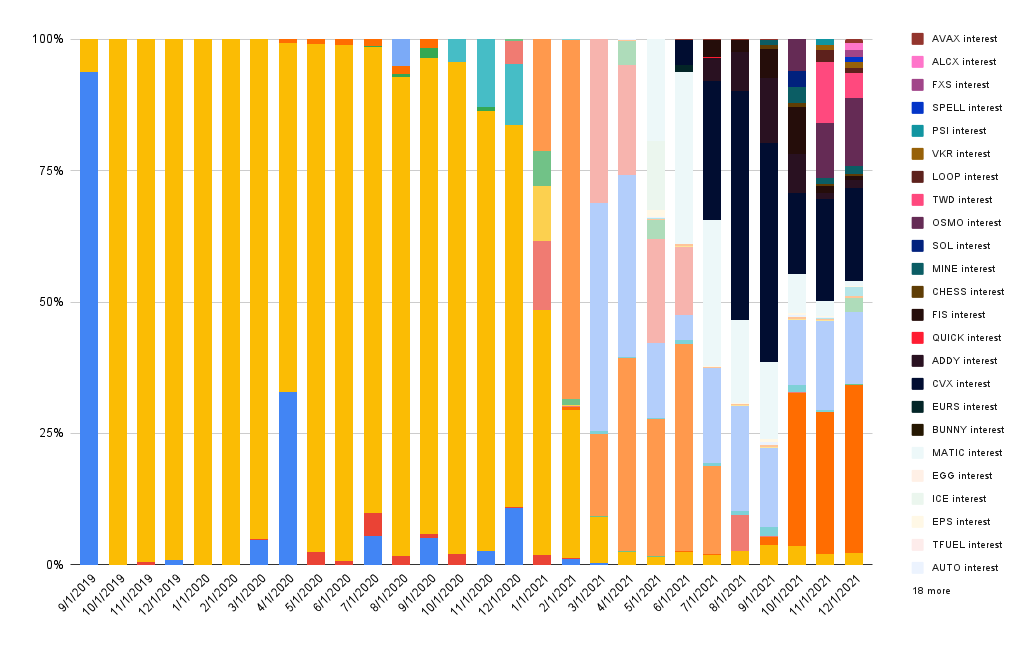 Interest composition