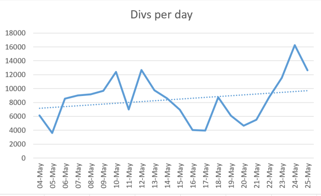 Crypgrade divs per days