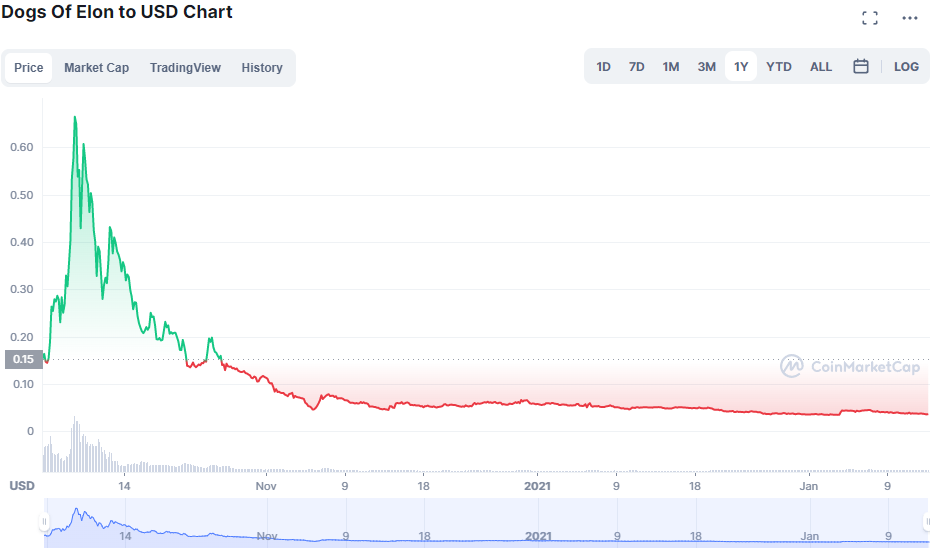 DOE Chart