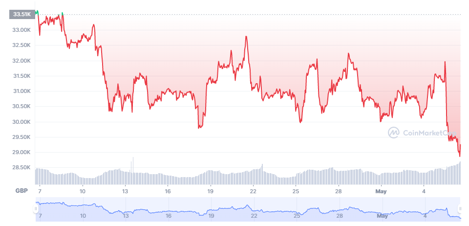CoinMarketCap Bitcoin Chart April 6th - May 6th 2022