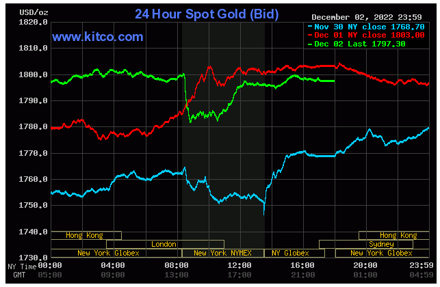 Spot Gold - Dec. 2, 2022