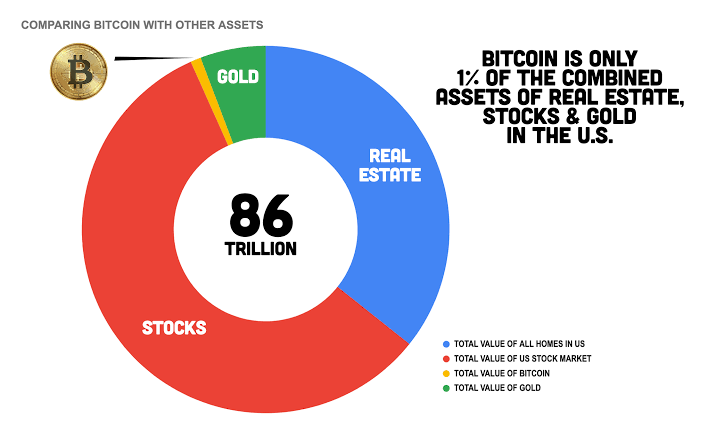 Stocks are the largest investment in the world, real-estate at number 2, Cryptocurrency at last