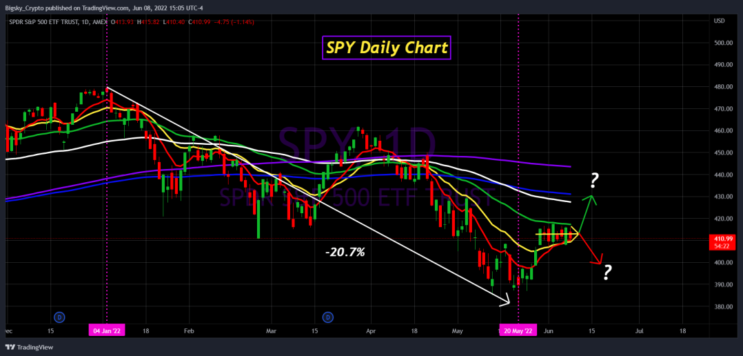 SPY Daily Chart