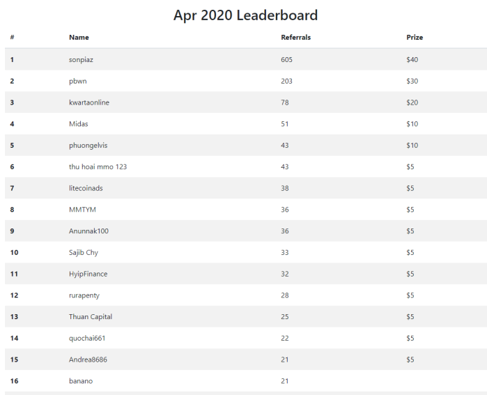 ambassador leaderboard winners april 2020