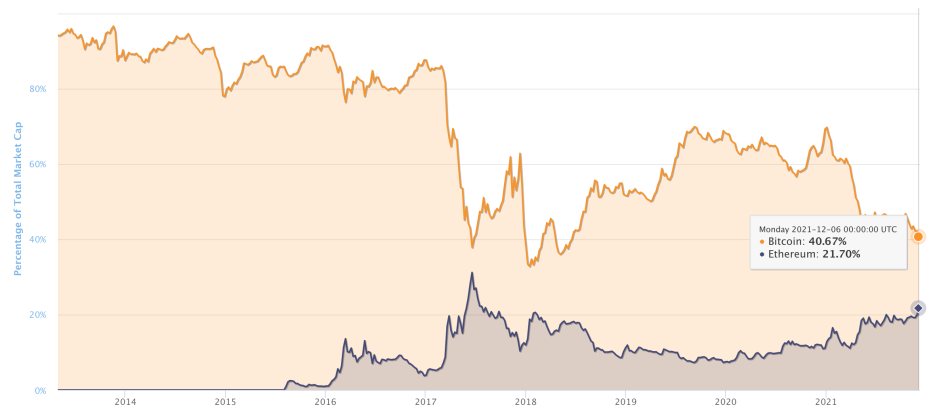 ETH/BTC Dominance