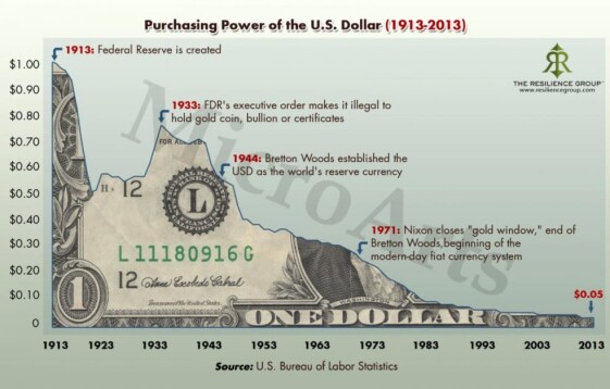 Purchasing power of the Dollar over the centuries.