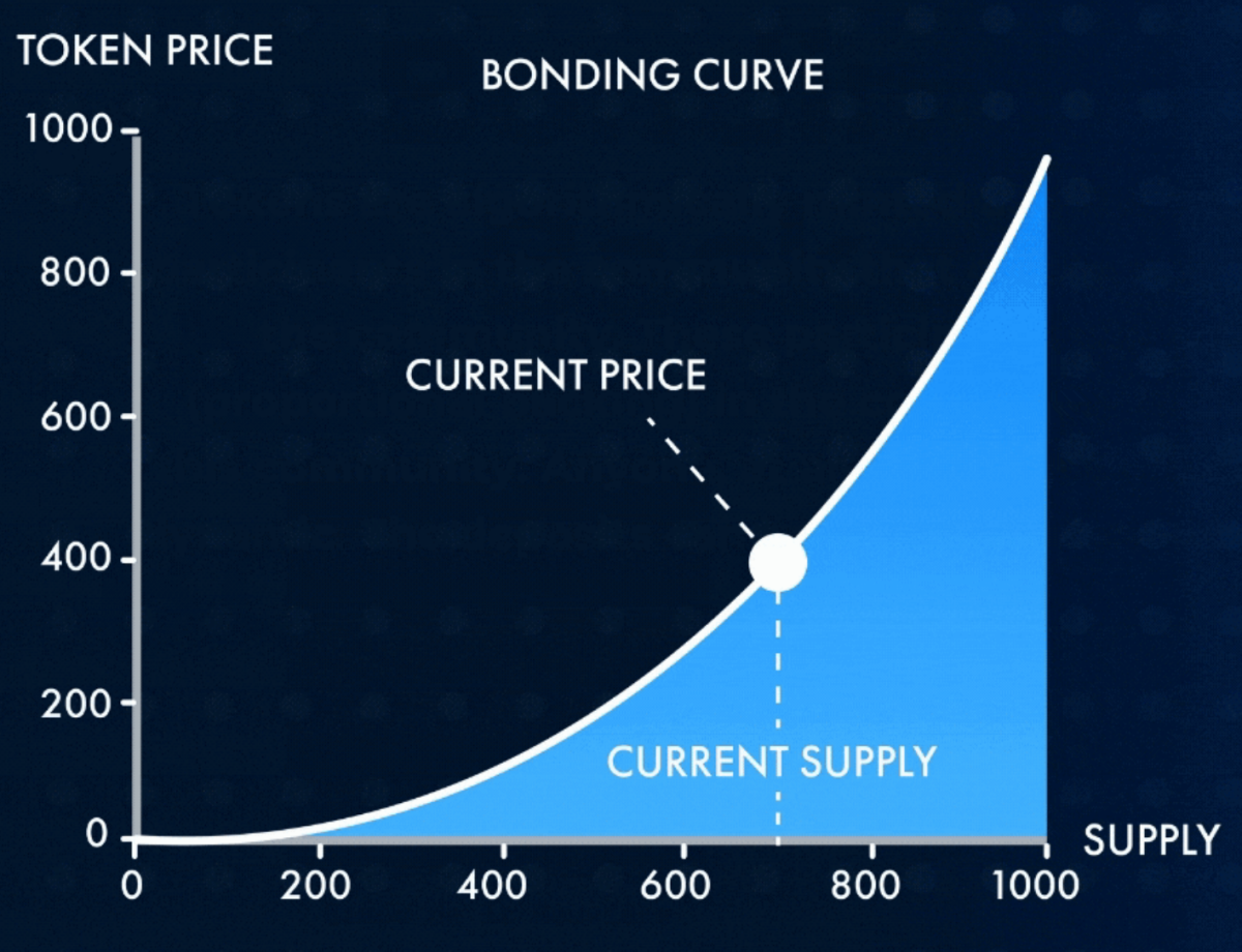 A Brief Overview Of Zap Bonding Curves