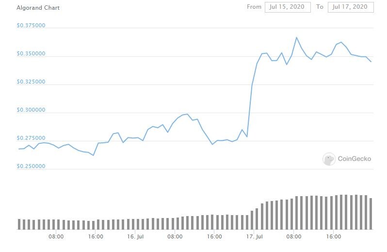 Algorand-Coingecko Chart