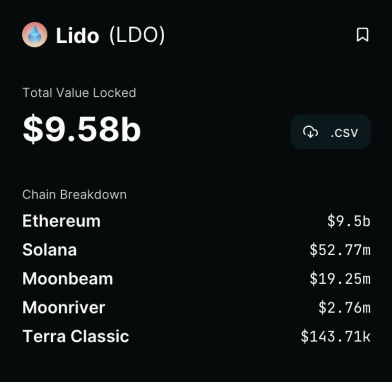 LIDO TVL over $9.5B in $ETH