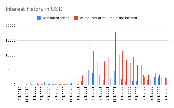 Interest history