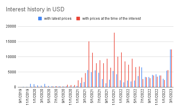 Interest history