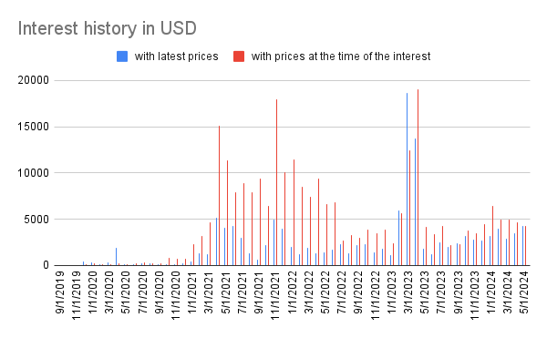 Interest history