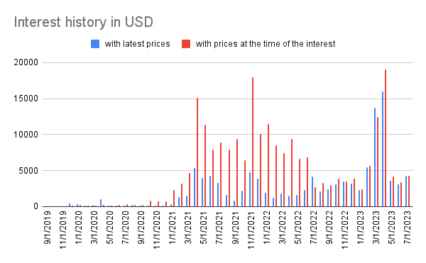 Interest history