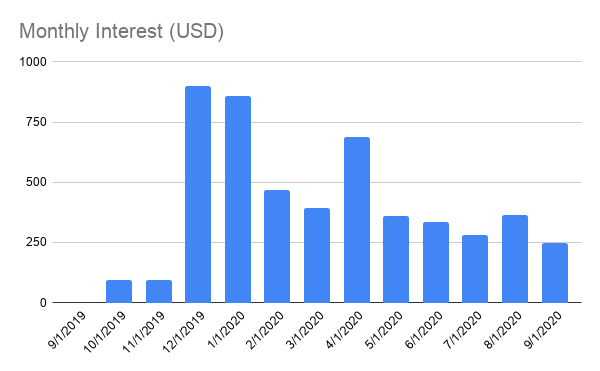 Crypto interest evolution