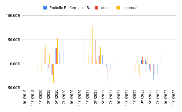 Portfolio performance