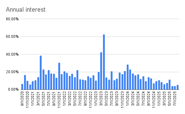 Annual interest