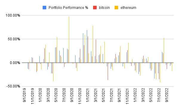 Performance history