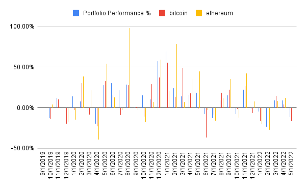 Portfolio performance