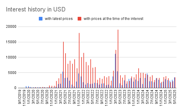 Interest history