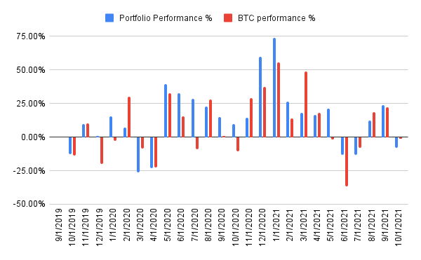 Performance history - September 2021